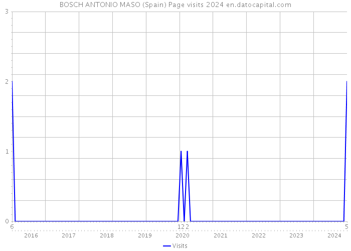BOSCH ANTONIO MASO (Spain) Page visits 2024 