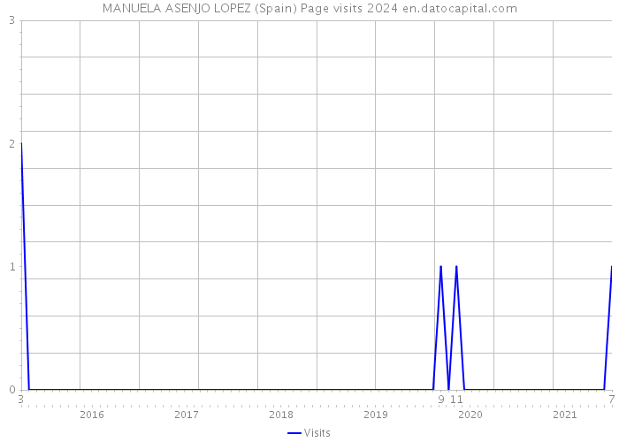 MANUELA ASENJO LOPEZ (Spain) Page visits 2024 