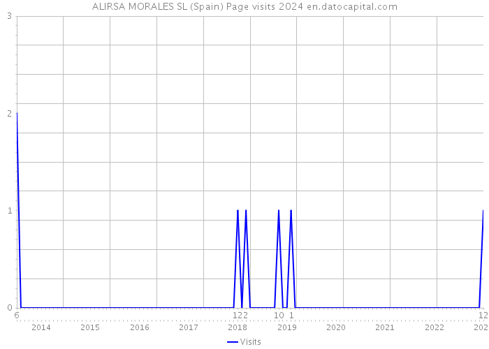 ALIRSA MORALES SL (Spain) Page visits 2024 