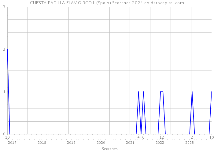CUESTA PADILLA FLAVIO RODIL (Spain) Searches 2024 