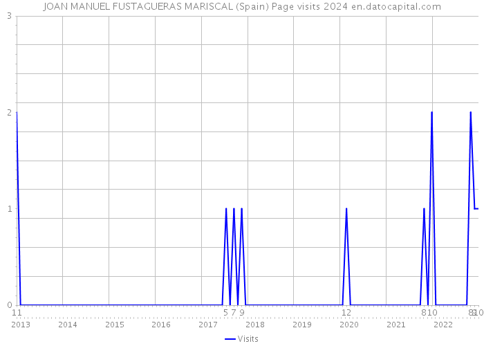 JOAN MANUEL FUSTAGUERAS MARISCAL (Spain) Page visits 2024 