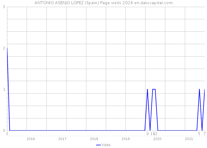 ANTONIO ASENJO LOPEZ (Spain) Page visits 2024 