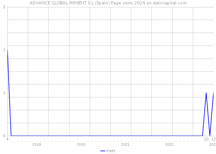 ADVANCE GLOBAL IMINENT S.L (Spain) Page visits 2024 