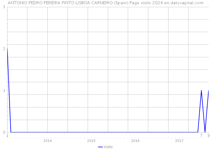 ANTONIO PEDRO PEREIRA PINTO LISBOA CARNEIRO (Spain) Page visits 2024 