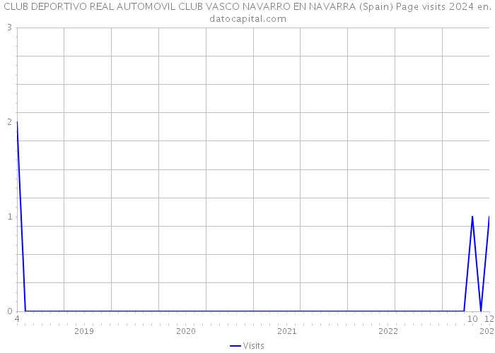 CLUB DEPORTIVO REAL AUTOMOVIL CLUB VASCO NAVARRO EN NAVARRA (Spain) Page visits 2024 