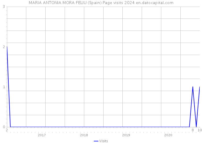 MARIA ANTONIA MORA FELIU (Spain) Page visits 2024 