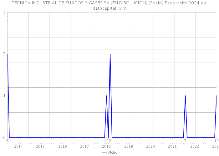 TECNICA INDUSTRIAL DE FLUIDOS Y GASES SA (EN DISOLUCION) (Spain) Page visits 2024 