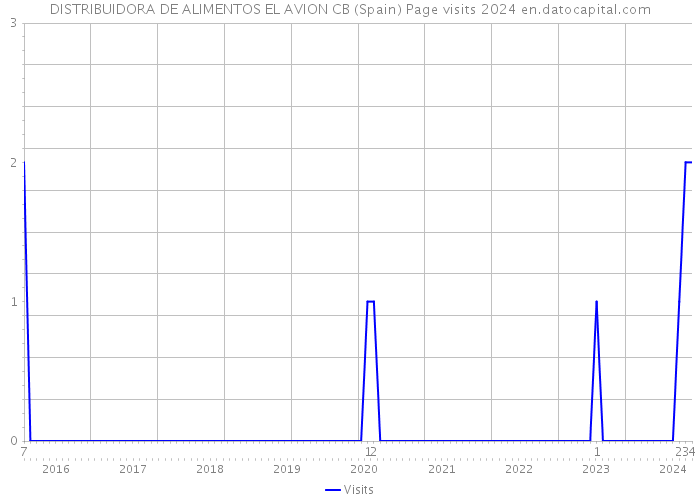 DISTRIBUIDORA DE ALIMENTOS EL AVION CB (Spain) Page visits 2024 