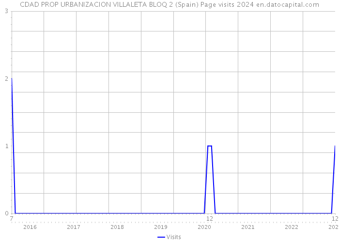 CDAD PROP URBANIZACION VILLALETA BLOQ 2 (Spain) Page visits 2024 