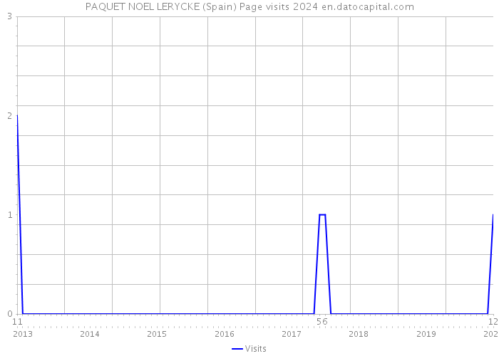 PAQUET NOEL LERYCKE (Spain) Page visits 2024 