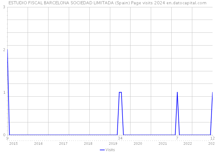 ESTUDIO FISCAL BARCELONA SOCIEDAD LIMITADA (Spain) Page visits 2024 