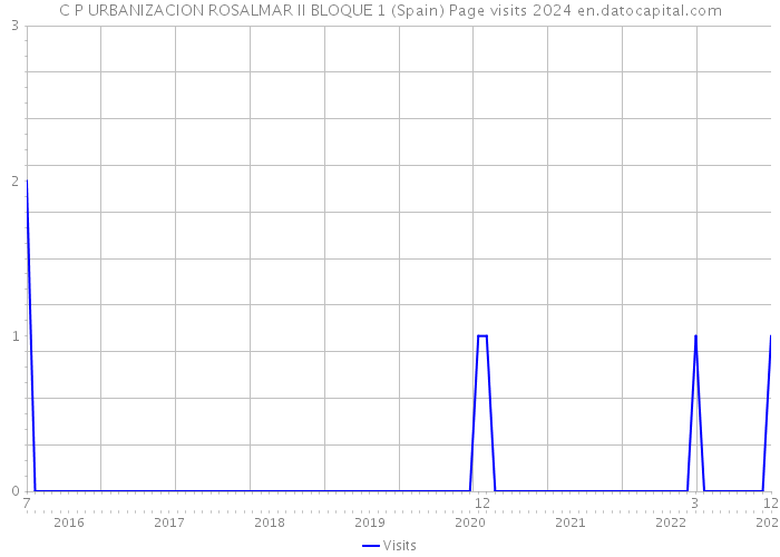 C P URBANIZACION ROSALMAR II BLOQUE 1 (Spain) Page visits 2024 