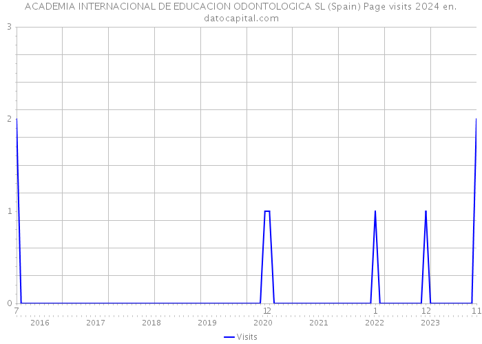 ACADEMIA INTERNACIONAL DE EDUCACION ODONTOLOGICA SL (Spain) Page visits 2024 