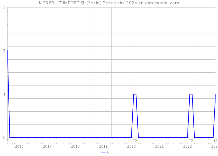 KISS FRUIT IMPORT SL (Spain) Page visits 2024 