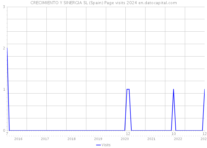 CRECIMIENTO Y SINERGIA SL (Spain) Page visits 2024 