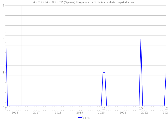 ARO GUARDO SCP (Spain) Page visits 2024 