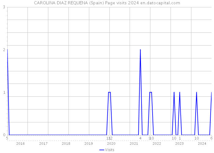 CAROLINA DIAZ REQUENA (Spain) Page visits 2024 