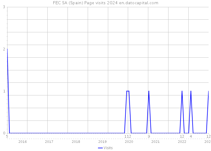 FEC SA (Spain) Page visits 2024 
