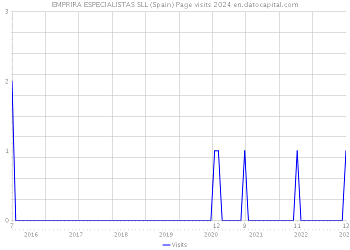 EMPRIRA ESPECIALISTAS SLL (Spain) Page visits 2024 