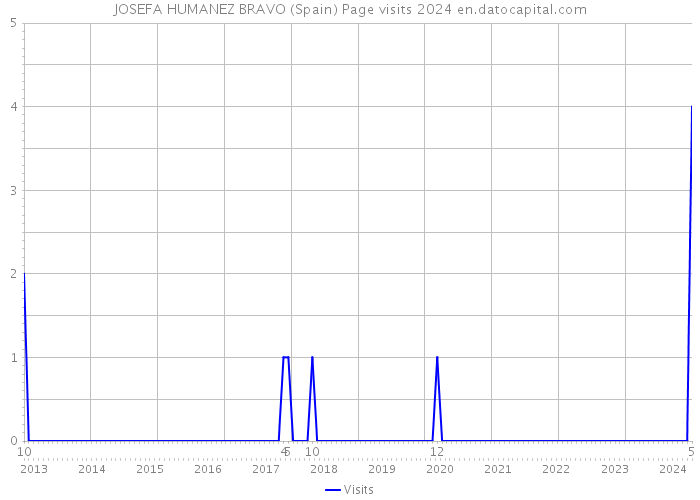 JOSEFA HUMANEZ BRAVO (Spain) Page visits 2024 