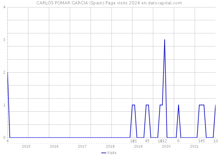 CARLOS POMAR GARCIA (Spain) Page visits 2024 