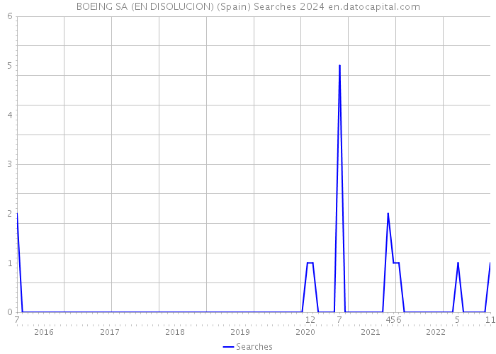 BOEING SA (EN DISOLUCION) (Spain) Searches 2024 