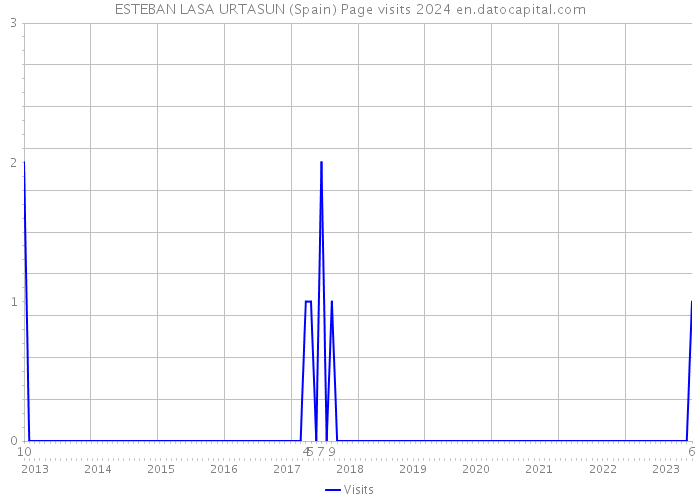 ESTEBAN LASA URTASUN (Spain) Page visits 2024 