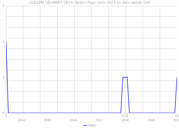GUILLEM GELABERT DEYA (Spain) Page visits 2024 
