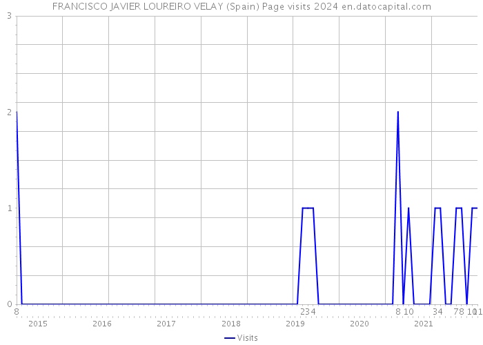 FRANCISCO JAVIER LOUREIRO VELAY (Spain) Page visits 2024 