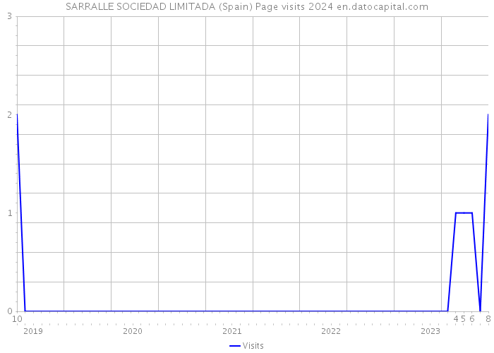 SARRALLE SOCIEDAD LIMITADA (Spain) Page visits 2024 