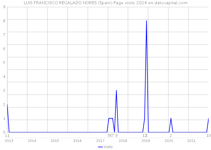 LUIS FRANCISCO REGALADO NORES (Spain) Page visits 2024 