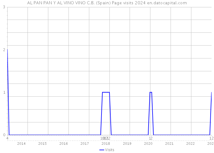 AL PAN PAN Y AL VINO VINO C.B. (Spain) Page visits 2024 