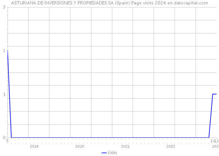 ASTURIANA DE INVERSIONES Y PROPIEDADES SA (Spain) Page visits 2024 