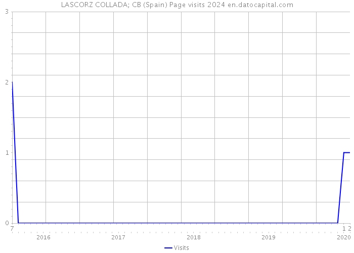 LASCORZ COLLADA; CB (Spain) Page visits 2024 