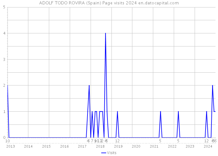 ADOLF TODO ROVIRA (Spain) Page visits 2024 
