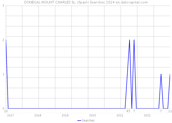 DONEGAL MOUNT CHARLES SL. (Spain) Searches 2024 