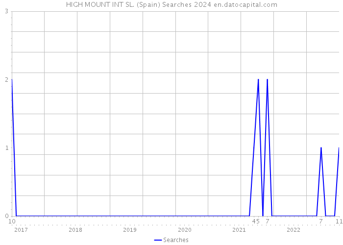 HIGH MOUNT INT SL. (Spain) Searches 2024 
