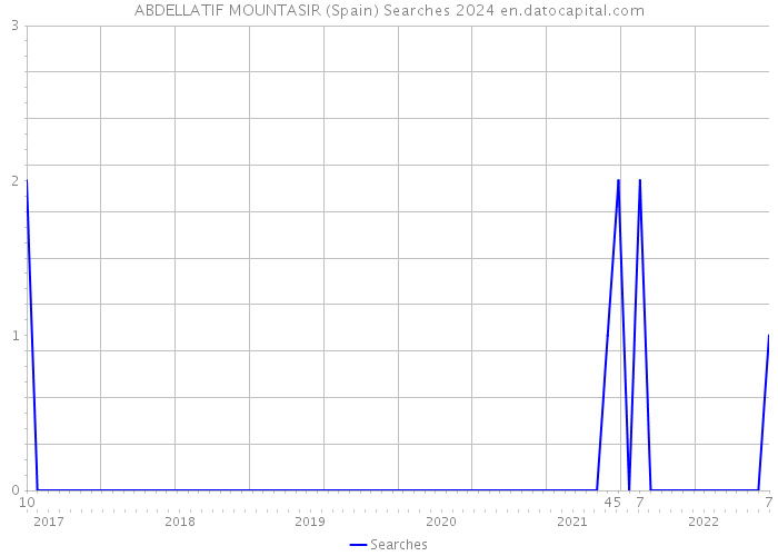 ABDELLATIF MOUNTASIR (Spain) Searches 2024 