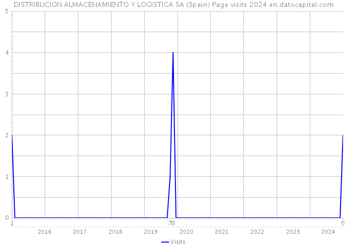 DISTRIBUCION ALMACENAMIENTO Y LOGISTICA SA (Spain) Page visits 2024 