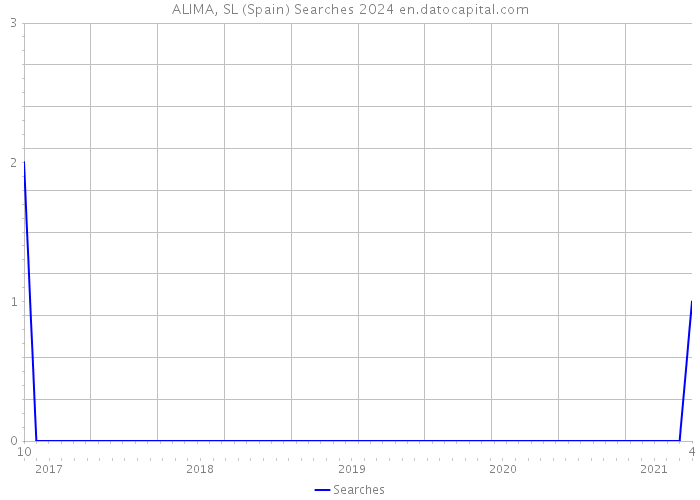 ALIMA, SL (Spain) Searches 2024 