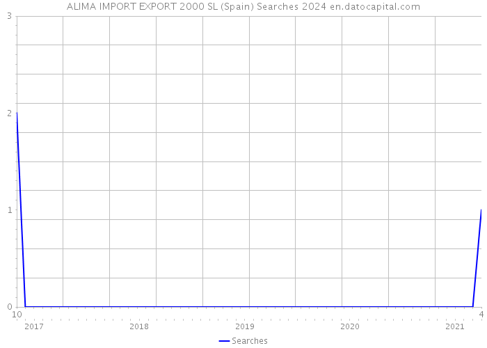 ALIMA IMPORT EXPORT 2000 SL (Spain) Searches 2024 
