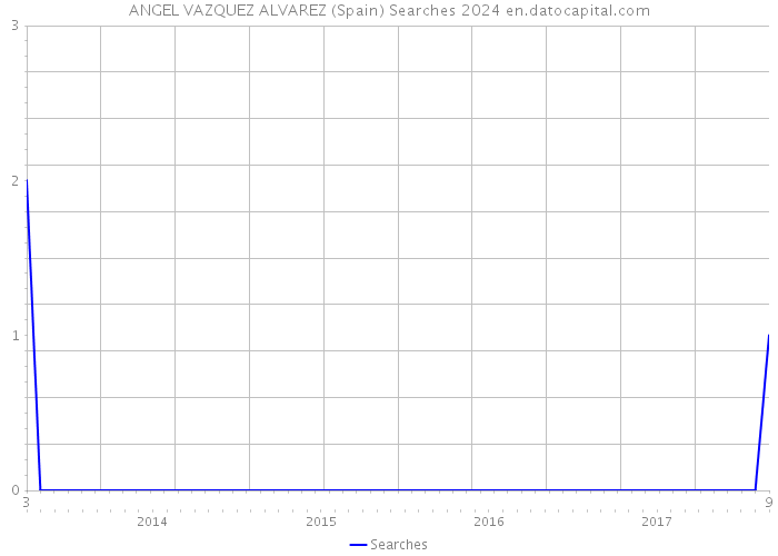 ANGEL VAZQUEZ ALVAREZ (Spain) Searches 2024 