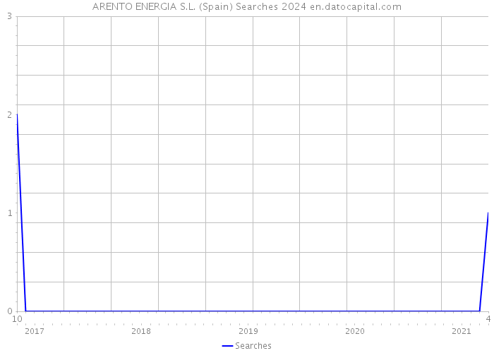 ARENTO ENERGIA S.L. (Spain) Searches 2024 