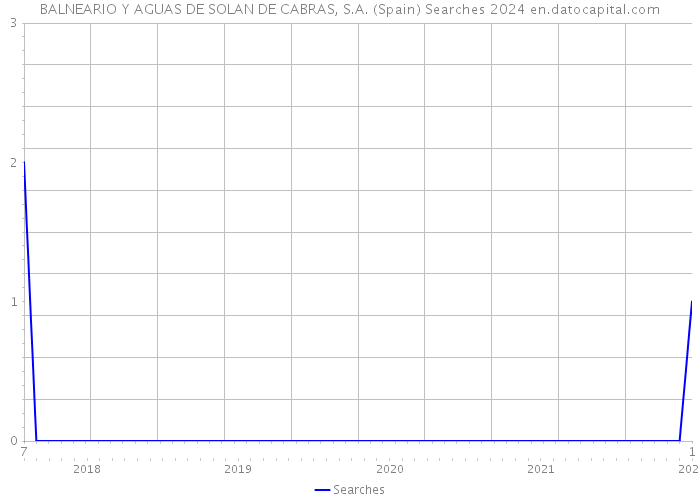 BALNEARIO Y AGUAS DE SOLAN DE CABRAS, S.A. (Spain) Searches 2024 