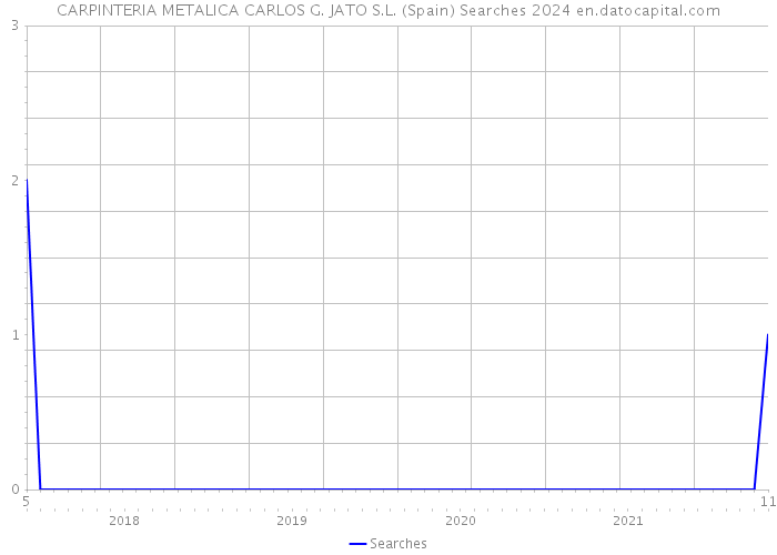 CARPINTERIA METALICA CARLOS G. JATO S.L. (Spain) Searches 2024 