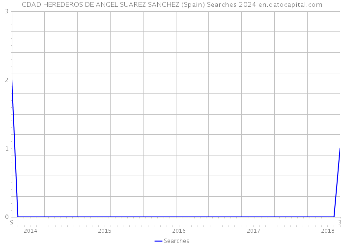 CDAD HEREDEROS DE ANGEL SUAREZ SANCHEZ (Spain) Searches 2024 