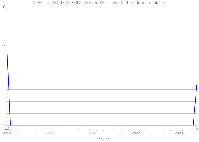 CLEAN UP SOCIEDAD CIVIL (Spain) Searches 2024 