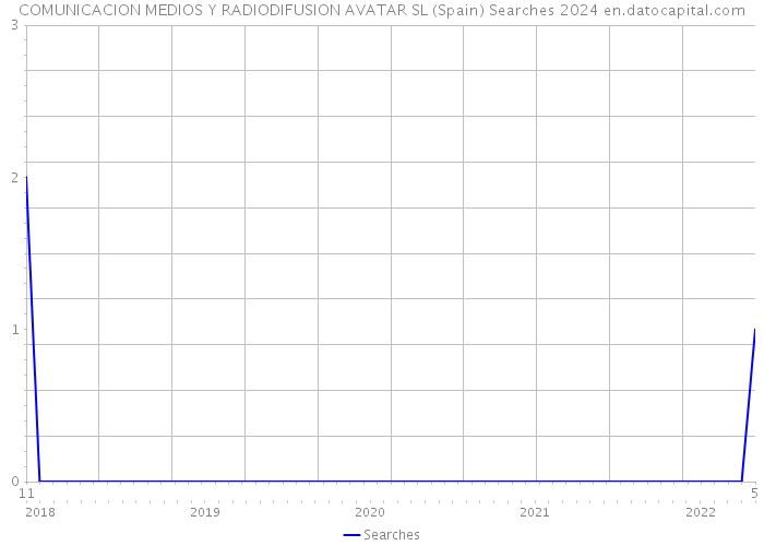 COMUNICACION MEDIOS Y RADIODIFUSION AVATAR SL (Spain) Searches 2024 