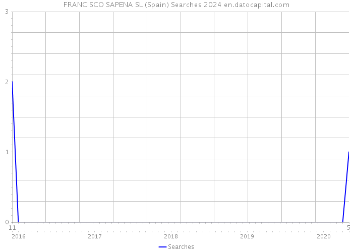 FRANCISCO SAPENA SL (Spain) Searches 2024 