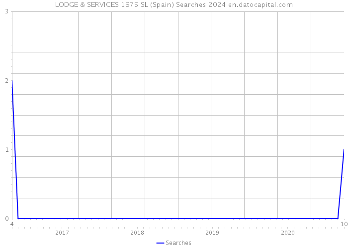 LODGE & SERVICES 1975 SL (Spain) Searches 2024 